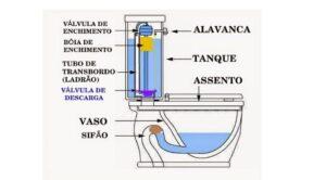 Como desentupir sanitários e qual produto usar para desentupir sanitário
